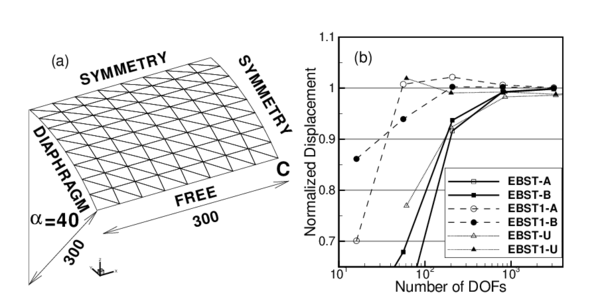 Cylindrical roof under dead weight. E=3×10⁶, ν=0.0, Thickness =3.0, shell weight =0.625 per unit area. (a)Geometry. (b)Normalized displacement of point “C” for different meshes
