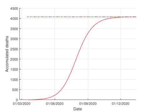 Estimated accumulated deaths in Tabasco using the model (1).