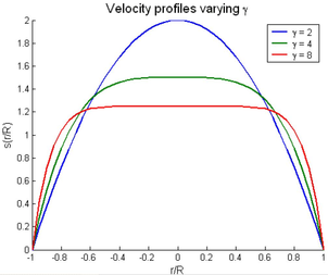 Blood flow profile adopting different values of γ.