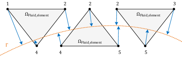 Elemental computation of distances