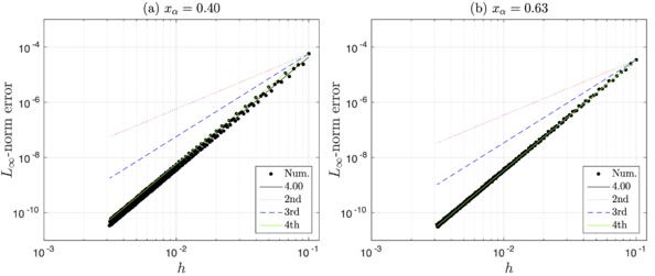 Convergence analysis of Example 2 for N = 10,\dots ,320 using (a) x_α= 0.40, and (b) x_α= 0.63.