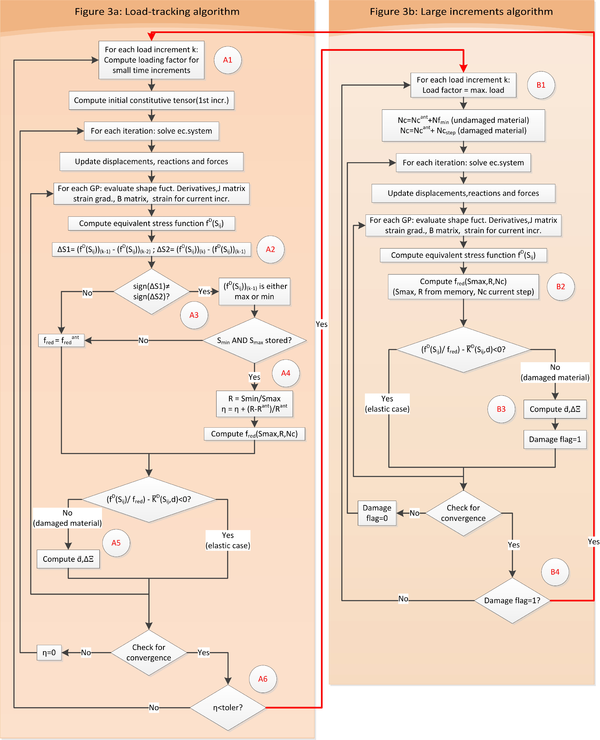 Flow chart for the stepwise advancing algorithm