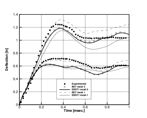 Cylindrical panel under impulse loading. Time evolution of the displacement of two points along the crown line. Comparison of results obtained with BST and EBST1 elements (mesh 1: 6×12 elements and mesh 3: 18×48 elements) and experimental values