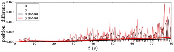 Absolute value of the difference in the x and y components, normalized by L, of the position of a single particle with initial coordinates (0.20106, 0.20106), for the MAE and the Daitche method. The thick curves represent the cumulative averages of these values.