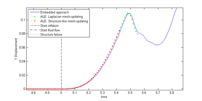 Flow induced Y-movement of node D from figure 208