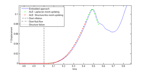 Flow induced Y-movement of node D from figure 208