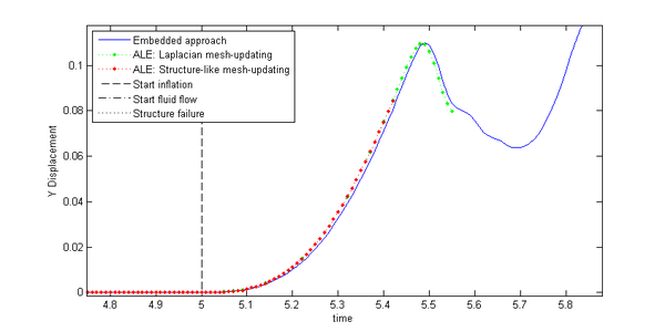 Flow induced Y-movement of node D from figure 208