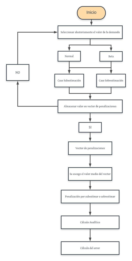Diagrama de flujo para la validación de resultados