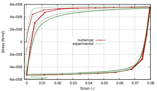 Stress-strain hysteresis loop for ∆ɛ=8% Numerical vs. experimental.