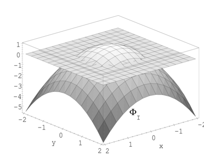 Funcion de forma del nodo central Imath para un dominio bidimensional