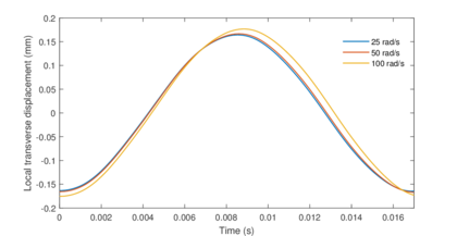 Temporal evolution of ϱ displacements at the tip of a cantilever beam under constant angular velocity.