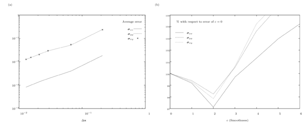 (a) The averaged error decreasing as a function of mesh size, denoted ∆x. (b) Using a mesh of 628 volumes, percentage of error for different smoothing levels with respect to the error of c=0, which is the linear interpolator, error increases after c=2.