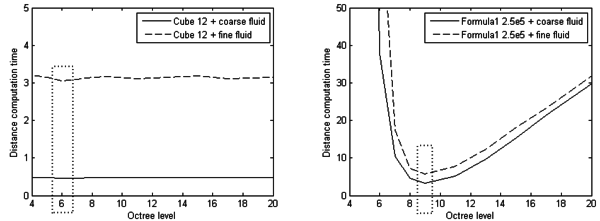 Execution time of distance function depending on octree level - For each FSI setup a chart is presented. The minimal computation time is highlighted by a dotted rectangle.