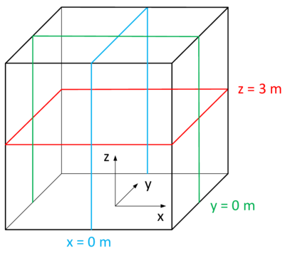 Evaluation planes of pressure field - Three cutting planes define the evaluation lines on the surfaces of the cube along which the pressure is recorded (adapted from [39]).