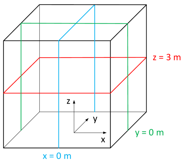 Evaluation planes of pressure field - Three cutting planes define the evaluation lines on the surfaces of the cube along which the pressure is recorded (adapted from [39]).