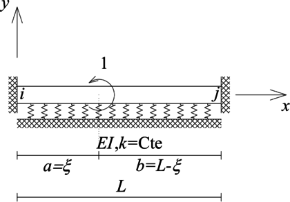 Viga sobre funcdación flexible doblemente empotrada y de de sección transversal constante, sometidas a un momento puntual unitario.