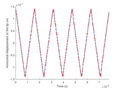 Modal and numeric (red crosses) methods comparison, this time with higher accuracy.