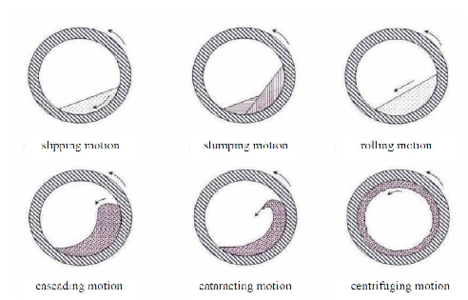 Modes of motion in a Revolution Powder Analyzer[232].
