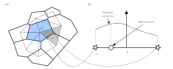 (a) Blue shaded volume Vi is being integrated.            The integral over the subface eijk is calculated using the            polynomial approximation of shaded simplex.            The integration point must be mapped to            (b) Normalized space [-1,1] in order to use the Gauss-            Legendre quadrature.