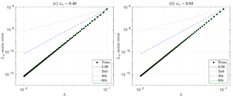 Convergence analysis of Example 1.B for N = 10,\dots ,100 using (a),(b) IFD-IIM  and (c),(d) HIFD-IIM for x_α= 0.40 and x_α= 0.63.