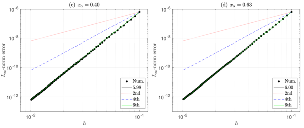 Convergence analysis of Example 1.B for N = 10,\dots ,100 using (a),(b) IFD-IIM  and (c),(d) HIFD-IIM for x_α= 0.40 and x_α= 0.63.