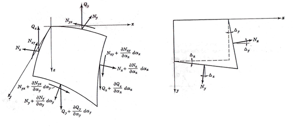 Equilibrio sobre el elemento diferencial