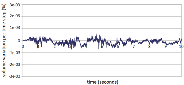 3D analysis of sloshing of water in prismatic tank (θ= 1). (a)  Time evolution of accumulated water volume loss (in percentage) due to the numerical algorithm. (b) Volume loss (in %) per time step over 2 seconds of analysis. Average volume loss per time step: 1.64×10⁻⁴%
