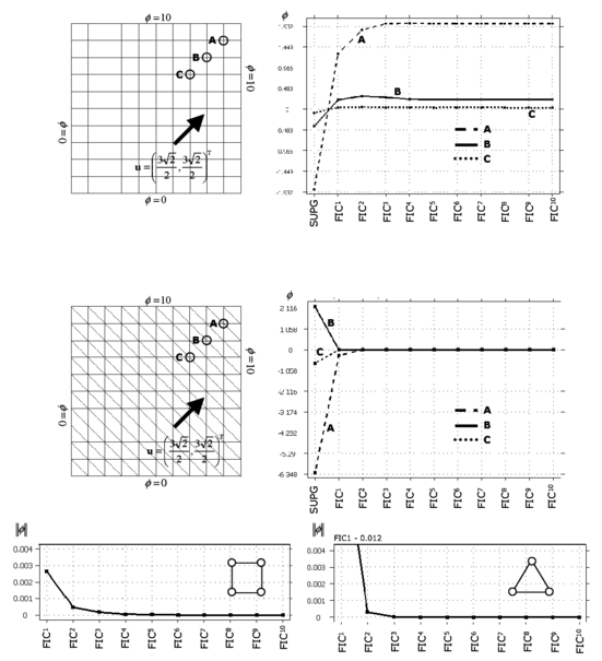 Square domain with uniform Dirichlet conditions, upward diagonal velocity and zero source. Convergence of the FIC solution for square and triangular elements