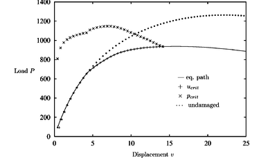 Hollow arc with damage: r₀= 8., H = 1