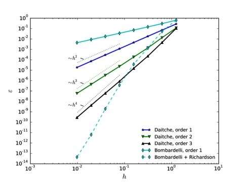 Scaling of global error, t = 10