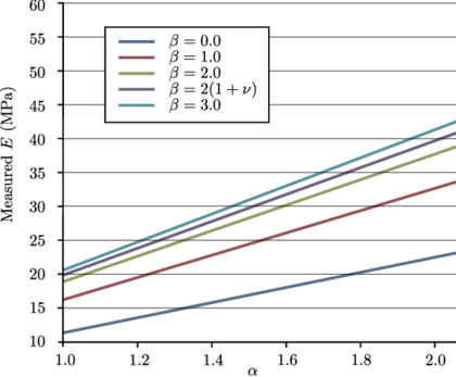 Young's modulus (MPa) for mesh 2D-2