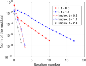 Evolution of the norm of the error of the global problem during the Newton-Raphson scheme at different steps. The label I denotes implicit integration.