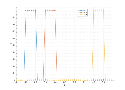 Pure convection of a temperature plateau. FIC-FEM solution plotted along line A-A' at times 0 s, 0.2 s and 0.7 s.