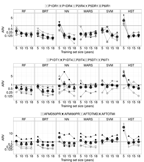 ARV for each model and training set size. Models with  ARV>1.0  are less accurate than the sample mean. The average values for each output, algorithm and training set size are plotted with black dots. Note the logarithmic scale of the vertical axis. Top: radial displacements. Middle: tangential displacements. Bottom: leakage flow. Some HST models trained over 5 years are out of the range of the vertical axis, thus highly inaccurate. The results correspond to the test set.