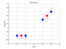 Elección de los nuevos centroides en base al procedimiento basado en la Iteración 2. Fuente: Elaboración propia.