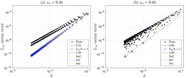 Convergence analysis of Example 2 for N = 10,\dots ,320 using (a) α= 0.40, and (b) α= 0.63. The contribution term includes jumps up to third-order ([uₓₓₓ]=[fₓ]).