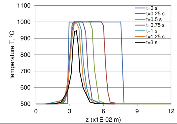 Temperature evolution at L1 according to [26]