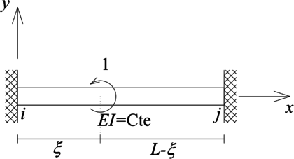 Viga de sección transversal constante doblemente empotrada, sometidas a un momento puntual unitario.