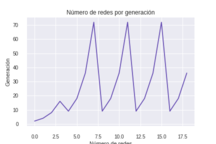 Número de individuos por generación.