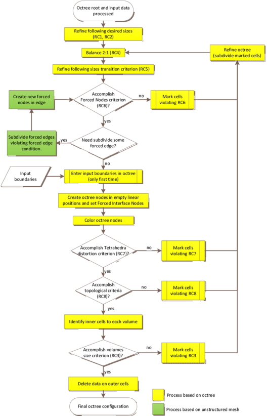 Flowchart of octree refinement process.