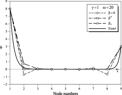 ϕ₁=8, ϕ₉=3, γ=1 and ω=20. FIC results for a mesh of 8 linear elements obtained for β=0 (Galerkin), βe and βc. Comparison with the analytical solution (see Table 3)