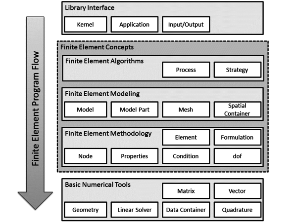 Main class structure in Kratos - The figure gives an overview about the essential classes and their main objects in Kratos (adapted from [49]).