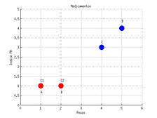 Elección de los centroides iniciales, en este caso son los primeros dos medicamentos que están coloreados de color rojo. Fuente: Elaboración propia.