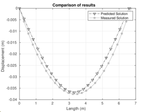 Behavior at 750 and 1000 kg, respectively