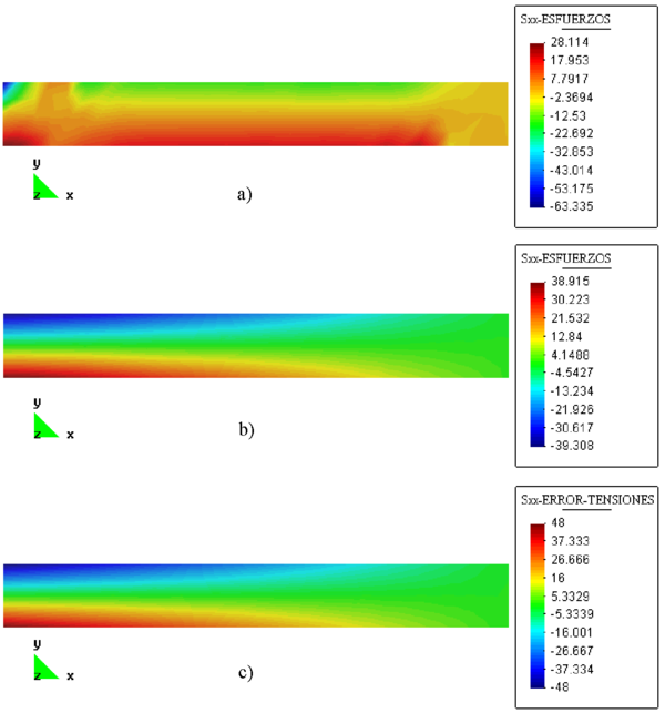 Contornos de esfuerzo horizontal _xmath para viga en cantilever con una discretizacion irregular de 165 puntos, a) solucion sin estabilizar, b)solucion estabilizada y c) solucion teorica