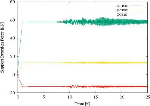 Reactions at major post