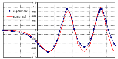 Submerged NACA0012 profile. a) Detail of the mesh of 70000 linear tetrahedra chosen. b) Pressure contours. c) Stationary wave profile.