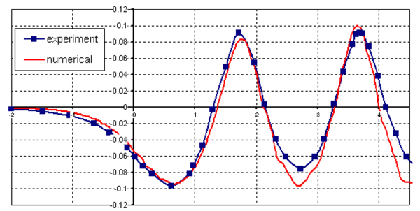 Submerged NACA0012 profile. a) Detail of the mesh of 70000 linear tetrahedra chosen. b) Pressure contours. c) Stationary wave profile.