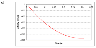Sphere falling in a tube filled with liquid a) Evolution of contours of the mesh deformation. b) Evolution of contours of velocity module. c) Evolution of falling speed. Straight line indicates the theoretical Stokes speed (1.195 m/s).