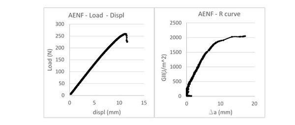 Ensayo AENF. a) Curva de carga-desplazamiento. b) Curva de resistencia.jpg